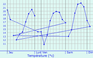 Graphique des tempratures prvues pour Parempuyre