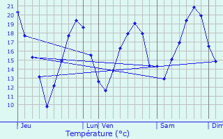Graphique des tempratures prvues pour Saint-Arailles