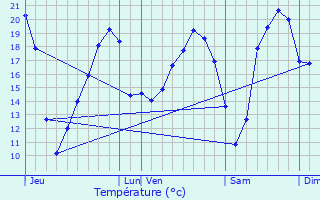 Graphique des tempratures prvues pour Saint-Jean-de-Thurac