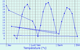 Graphique des tempratures prvues pour couen