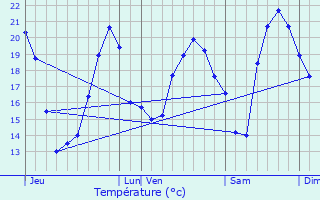 Graphique des tempratures prvues pour Ambrus