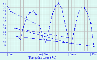 Graphique des tempratures prvues pour Rorbach-ls-Dieuze