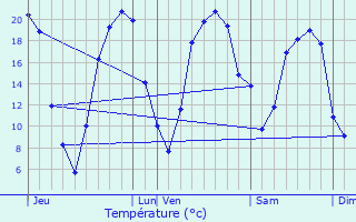 Graphique des tempratures prvues pour Ancenis