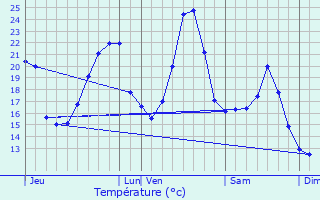 Graphique des tempratures prvues pour Les Chres