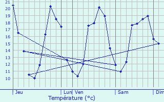 Graphique des tempratures prvues pour Mazerolles