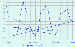 Graphique des tempratures prvues pour Lucbardez-et-Bargues