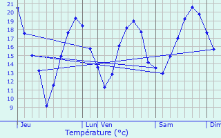 Graphique des tempratures prvues pour Berdoues