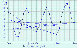 Graphique des tempratures prvues pour Saint-Michel-de-Lans