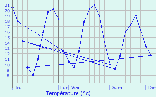 Graphique des tempratures prvues pour Samoreau