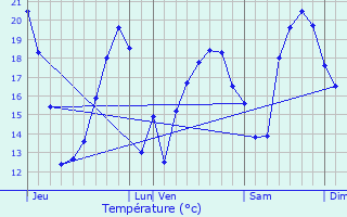 Graphique des tempratures prvues pour La Romieu