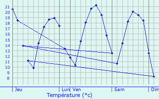 Graphique des tempratures prvues pour Vescheim