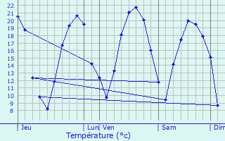 Graphique des tempratures prvues pour Linas