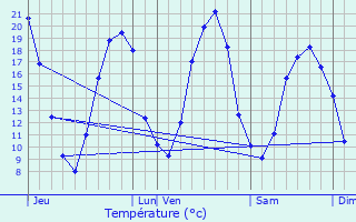 Graphique des tempratures prvues pour Voisenon