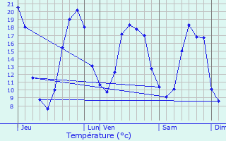 Graphique des tempratures prvues pour La Verrie