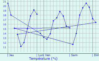 Graphique des tempratures prvues pour Touget