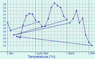 Graphique des tempratures prvues pour Mausoleo