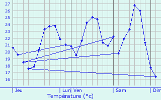 Graphique des tempratures prvues pour Valle-d