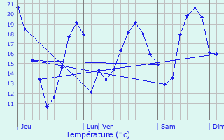 Graphique des tempratures prvues pour Souilhanels