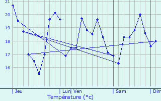 Graphique des tempratures prvues pour La Trinit