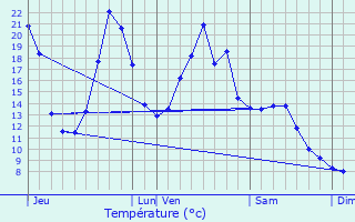 Graphique des tempratures prvues pour Le Mas-d