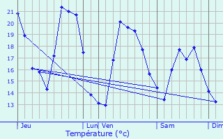 Graphique des tempratures prvues pour Pruno