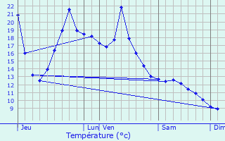 Graphique des tempratures prvues pour Urepel