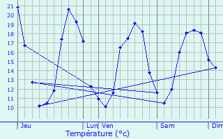 Graphique des tempratures prvues pour Mauvezin-d