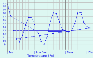 Graphique des tempratures prvues pour Espeluche