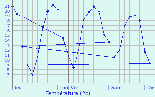 Graphique des tempratures prvues pour Vallet