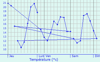 Graphique des tempratures prvues pour Vaux