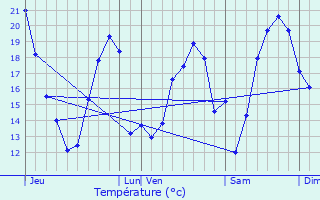 Graphique des tempratures prvues pour Miramont-Latour