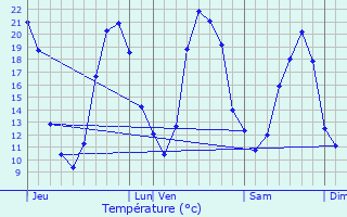 Graphique des tempratures prvues pour Saint-Jean-de-la-Ruelle
