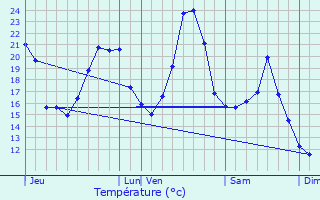 Graphique des tempratures prvues pour veux