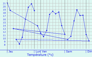 Graphique des tempratures prvues pour La Ferrire