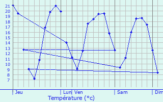 Graphique des tempratures prvues pour Les pesses