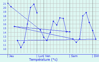 Graphique des tempratures prvues pour Couh