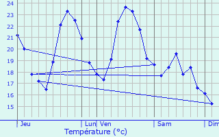 Graphique des tempratures prvues pour Vence