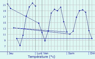 Graphique des tempratures prvues pour Saint-Andr-Treize-Voies