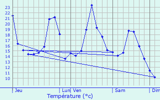 Graphique des tempratures prvues pour Chaux