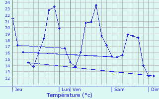 Graphique des tempratures prvues pour Chane-des-Coupis