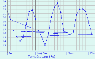 Graphique des tempratures prvues pour Lespignan