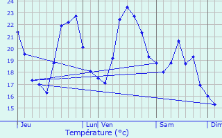 Graphique des tempratures prvues pour Tourrette-Levens