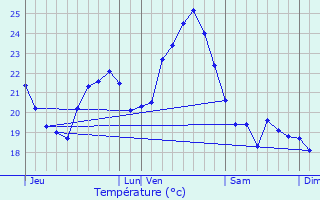 Graphique des tempratures prvues pour Ensus-la-Redonne