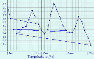 Graphique des tempratures prvues pour Fche-l