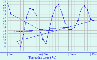 Graphique des tempratures prvues pour Saulce-sur-Rhne