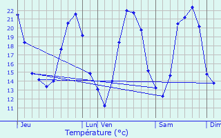 Graphique des tempratures prvues pour Aspiran