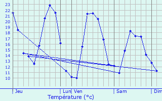 Graphique des tempratures prvues pour Ampriani