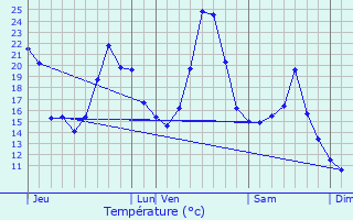 Graphique des tempratures prvues pour Brussieu