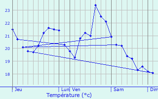 Graphique des tempratures prvues pour Le Rove