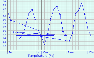 Graphique des tempratures prvues pour Espondeilhan